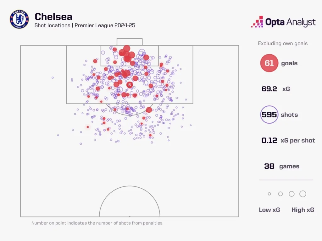 Chelsea xg 2024 25