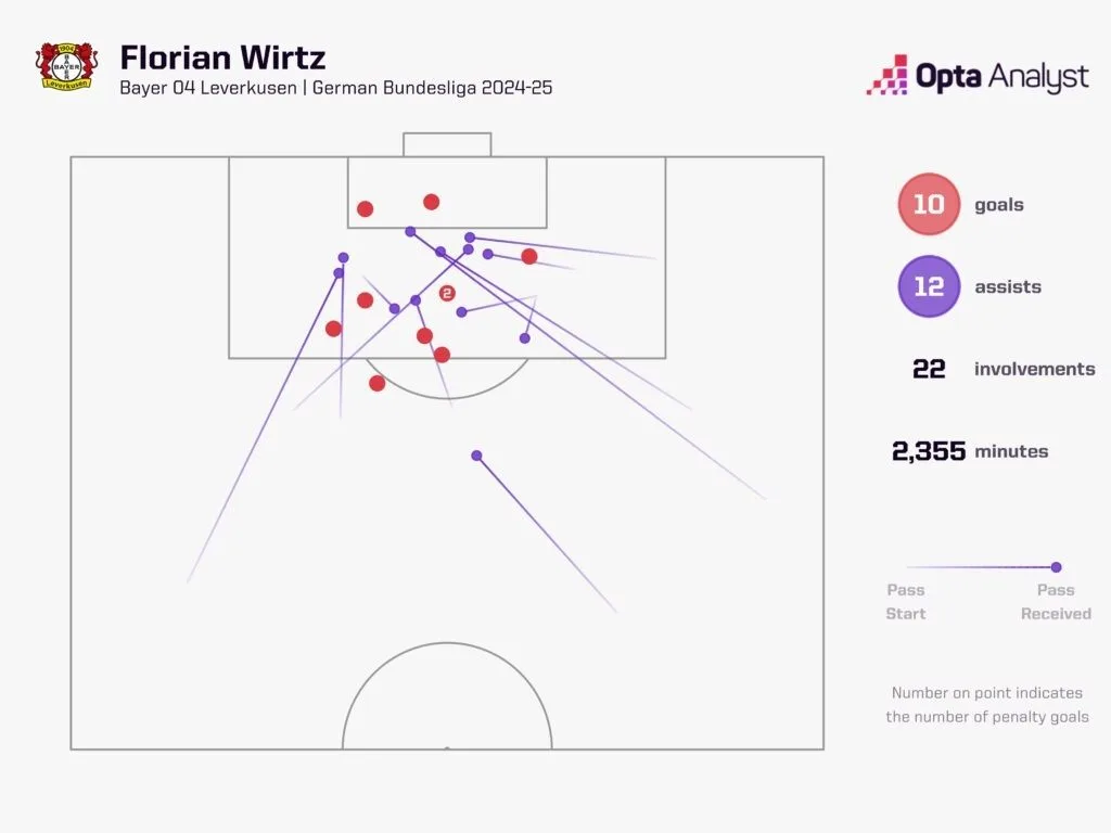 Florian wirtz goal involvements
