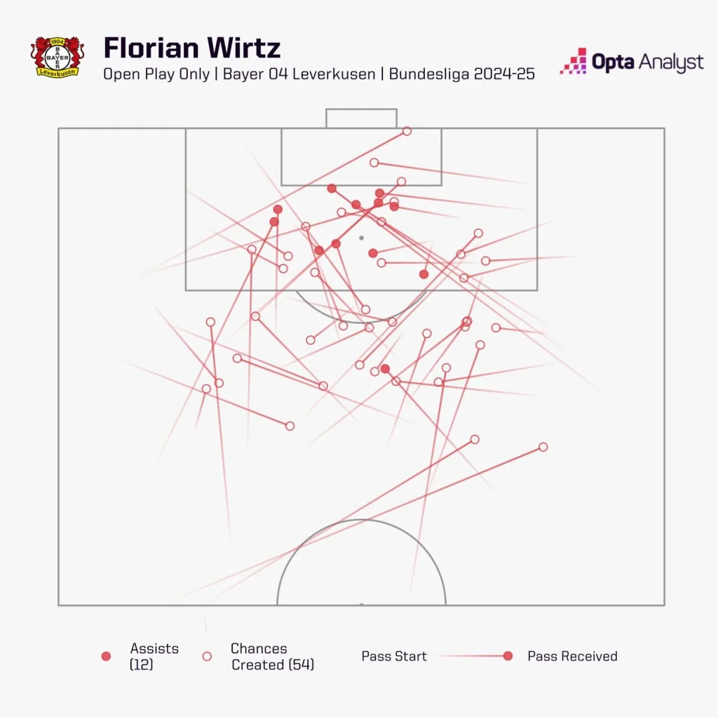 Florian wirtz open play chances created