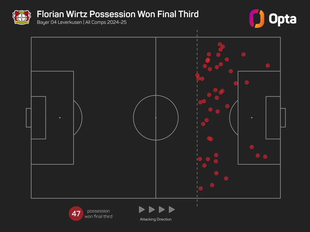 Florian wirtz possession won