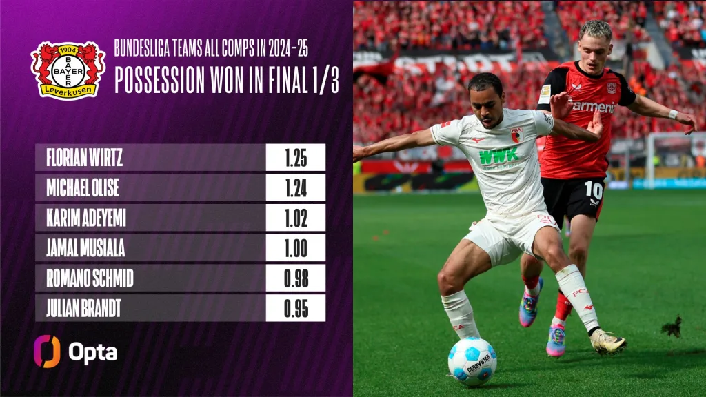 Florian wirtz possession won in final 3rd