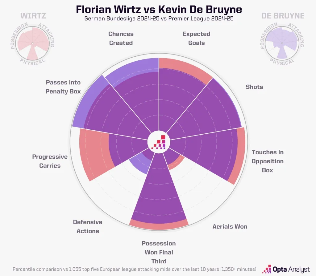 Florian wirtz vs kevin de bruyne
