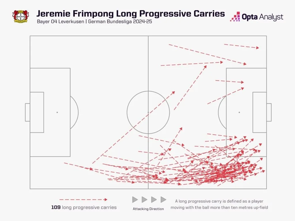 Frimpong compressive carries