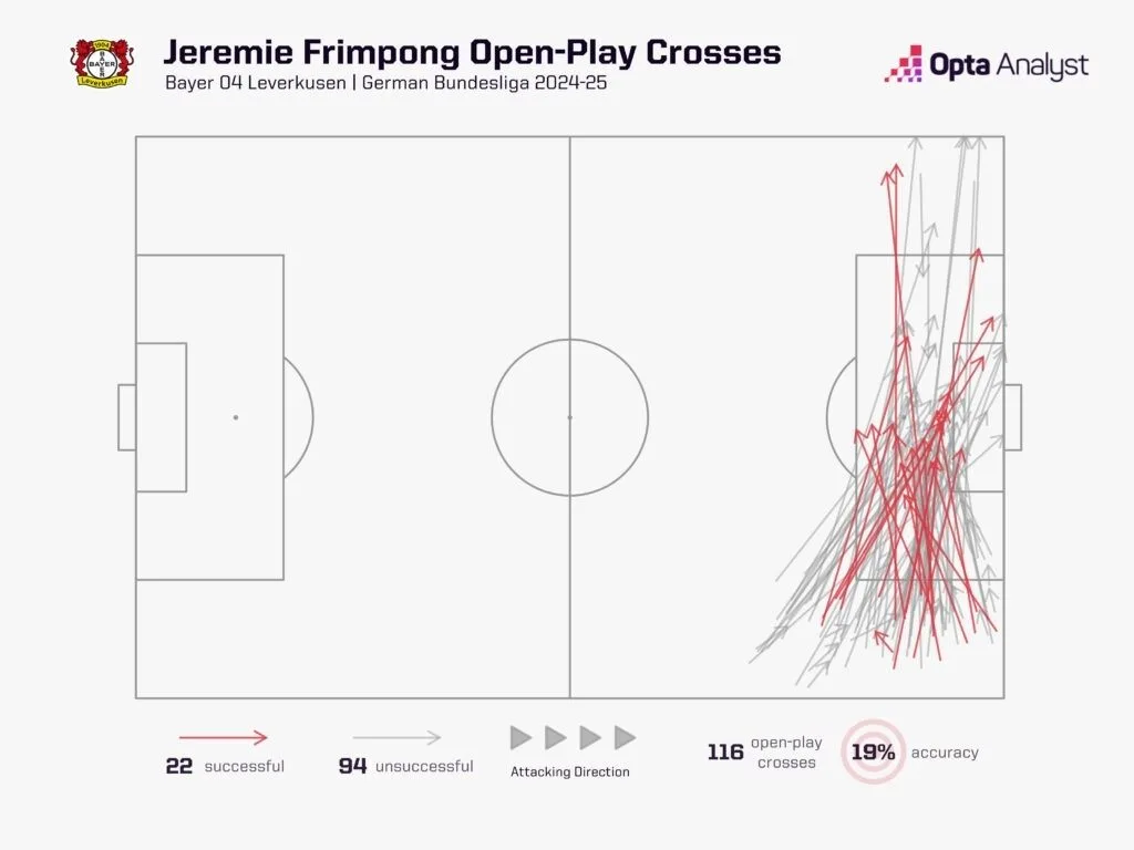 Frimpong crosses