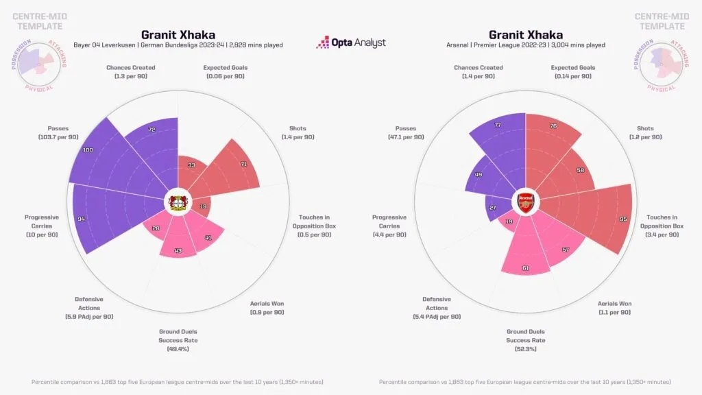 How Will Xabi Alonso's Real Madrid Set Up in the Club World Cup 2025? 5 Granit xhaka radar