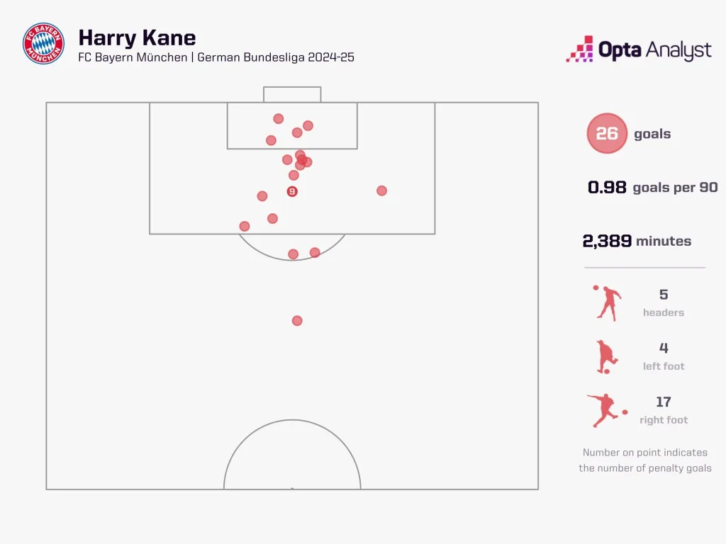 Harry kane goals