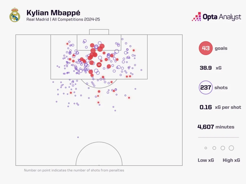 Kylian mbappe's xg