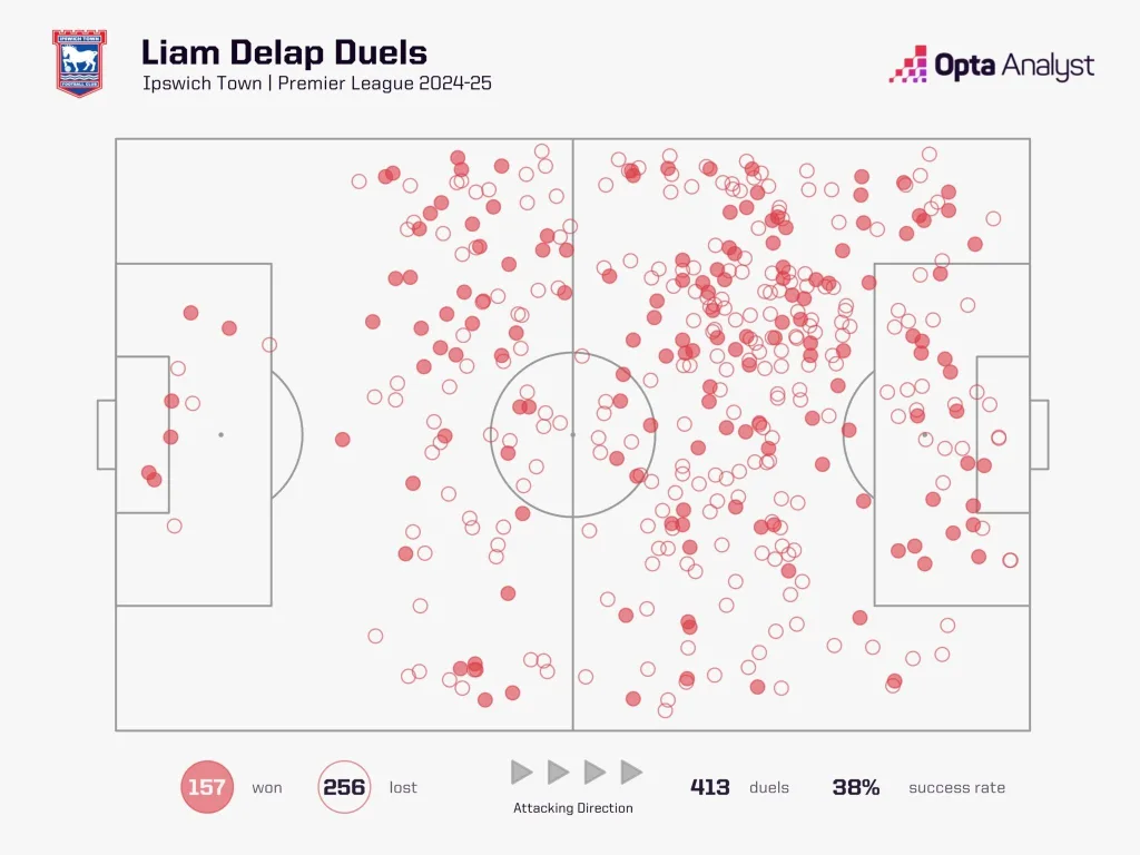 Liam delap duels 2024 25