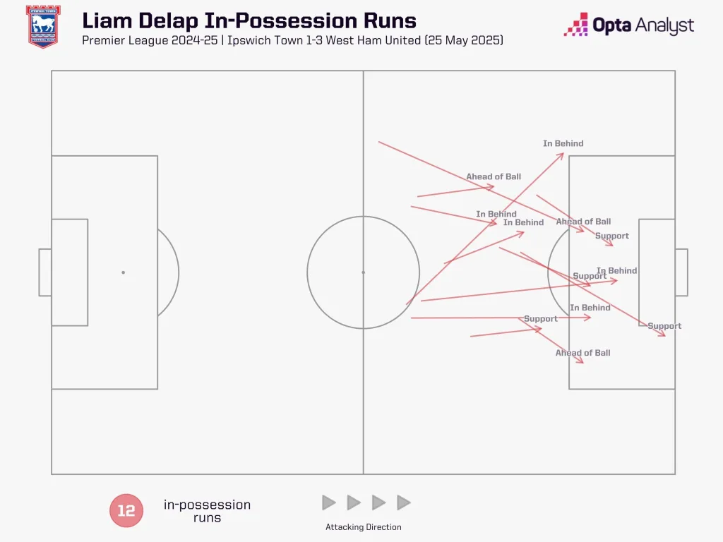 Liam delap off ball runs vs west ham