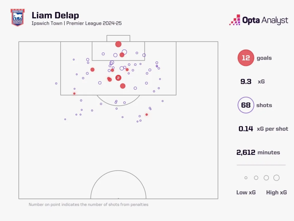 Liam delap xg 2024 25 for ipswich town