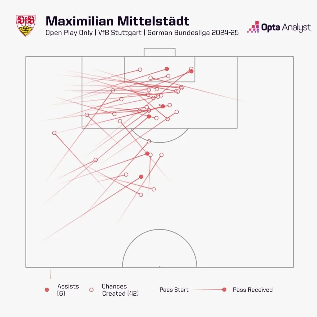 Max mittelstadt chances created