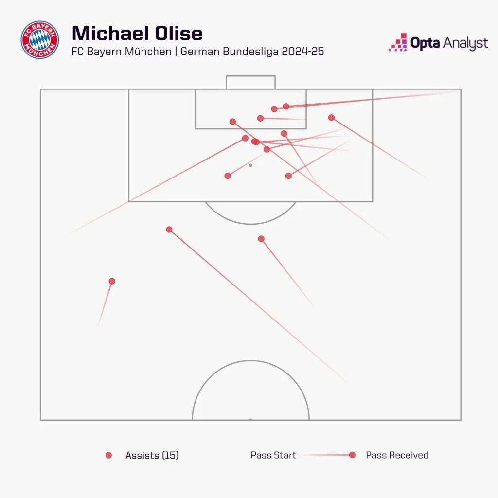 Michael olise assists