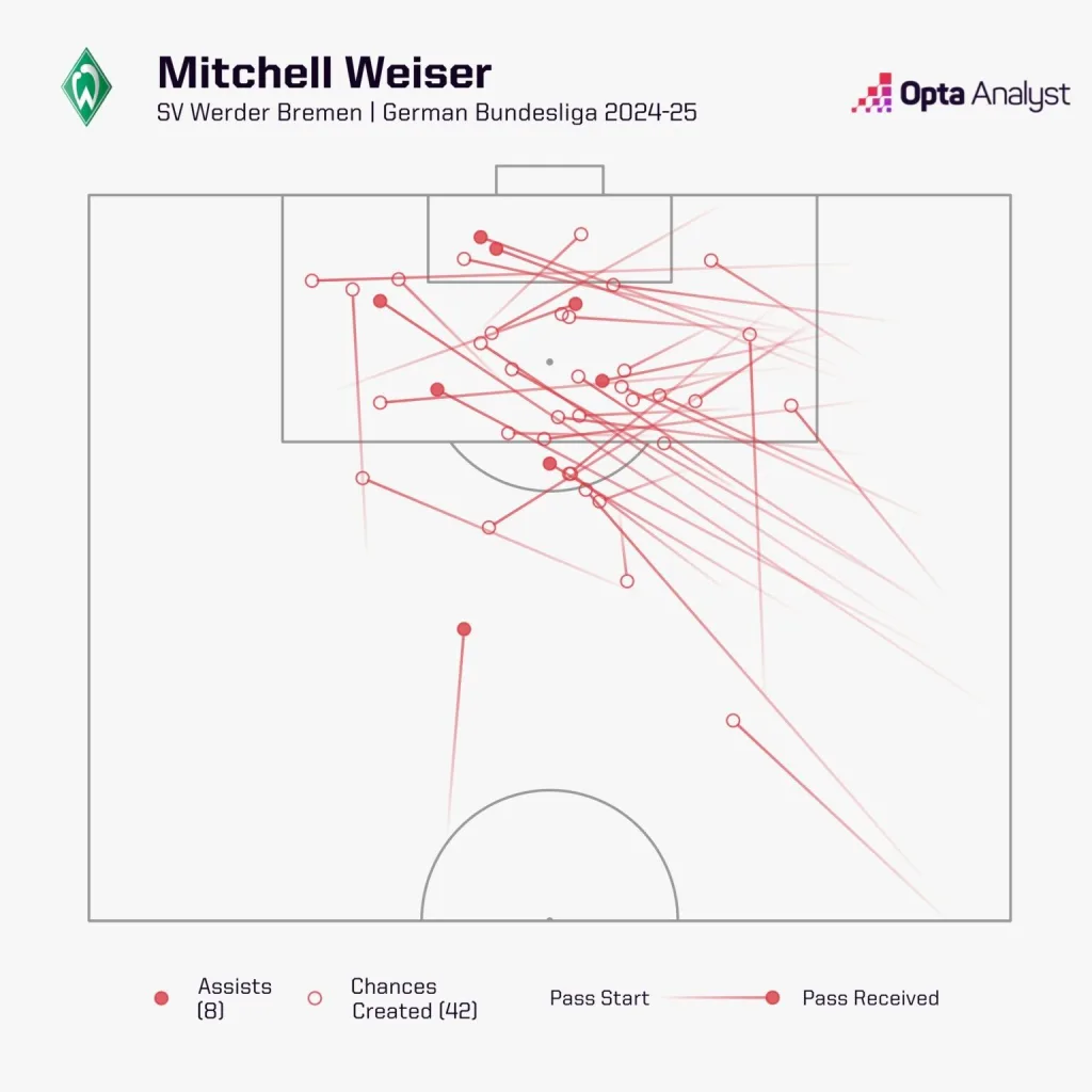 Mitchell weiser chances created