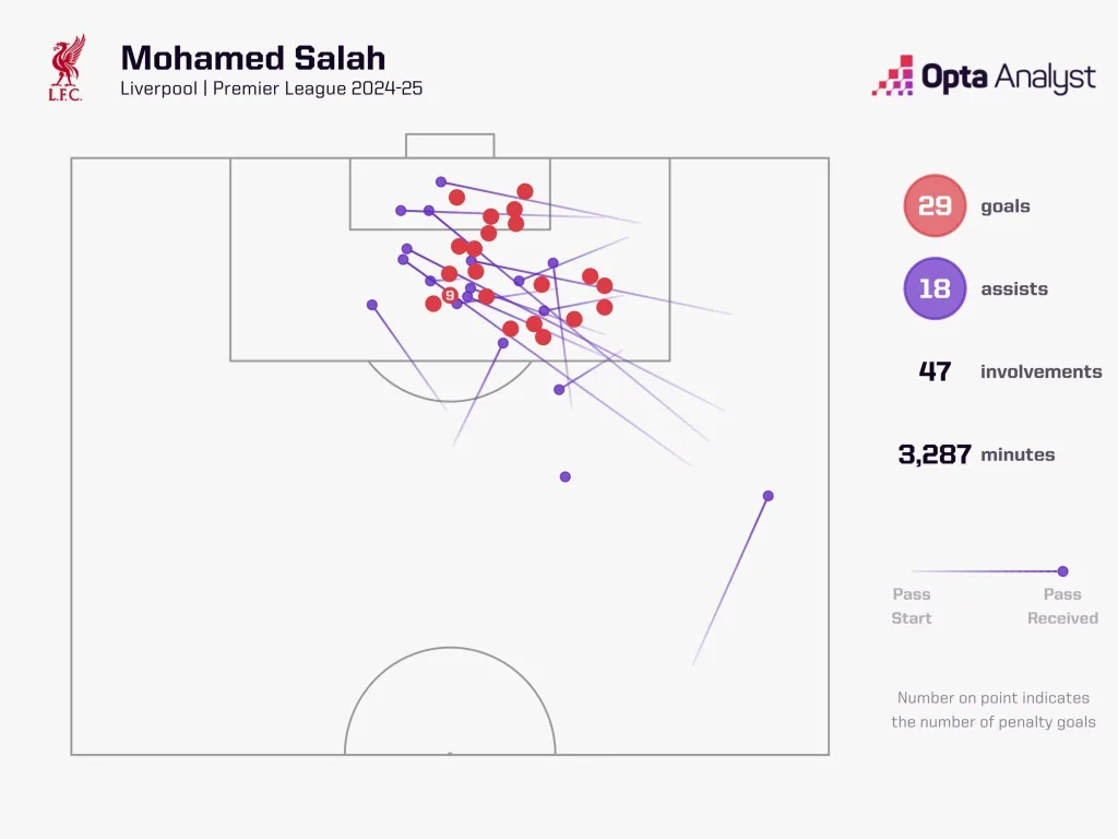 Mo salah stats