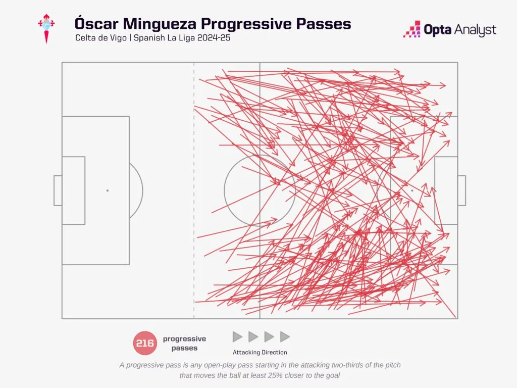 Oscar minguez progressive passes