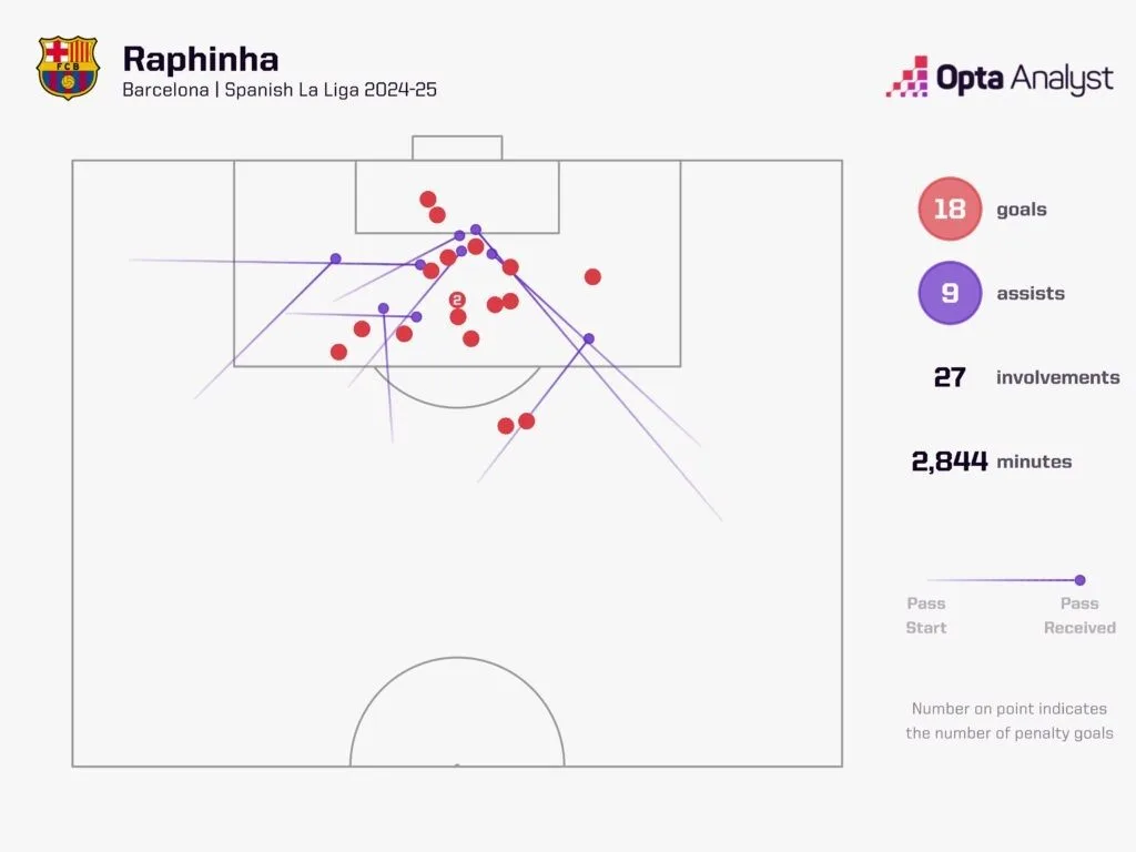Raphinha goal involvements