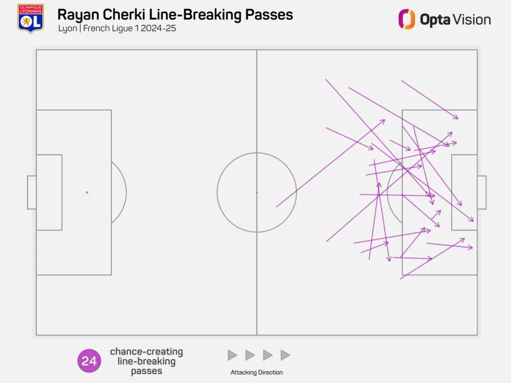 Rayan cherki's line breaking passes
