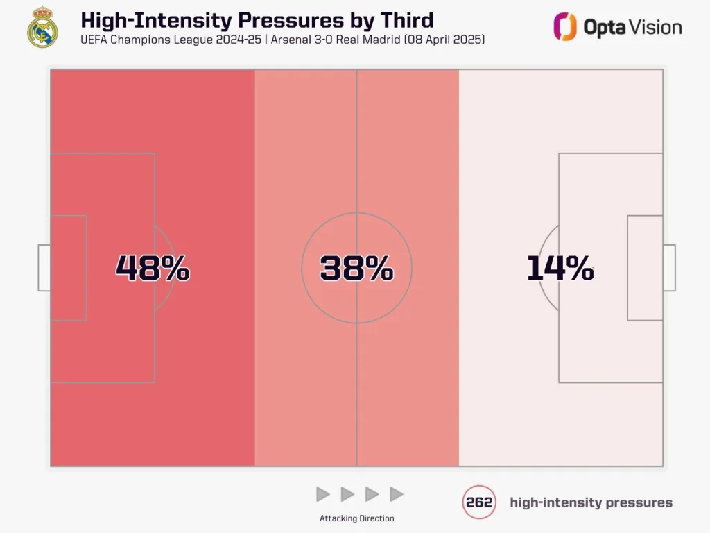 How Will Xabi Alonso's Real Madrid Set Up in the Club World Cup 2025? 2 Real madrid high intensity pressures