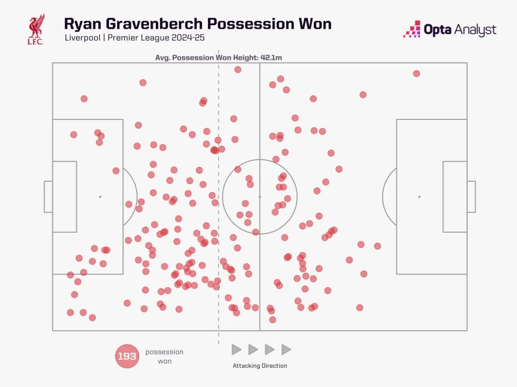 Ryan gravenberch possession won