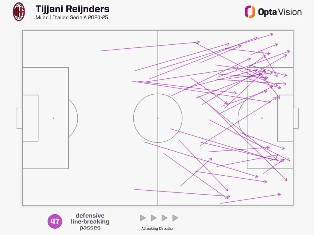 Tijjani reijnder's defensive line breaking passes