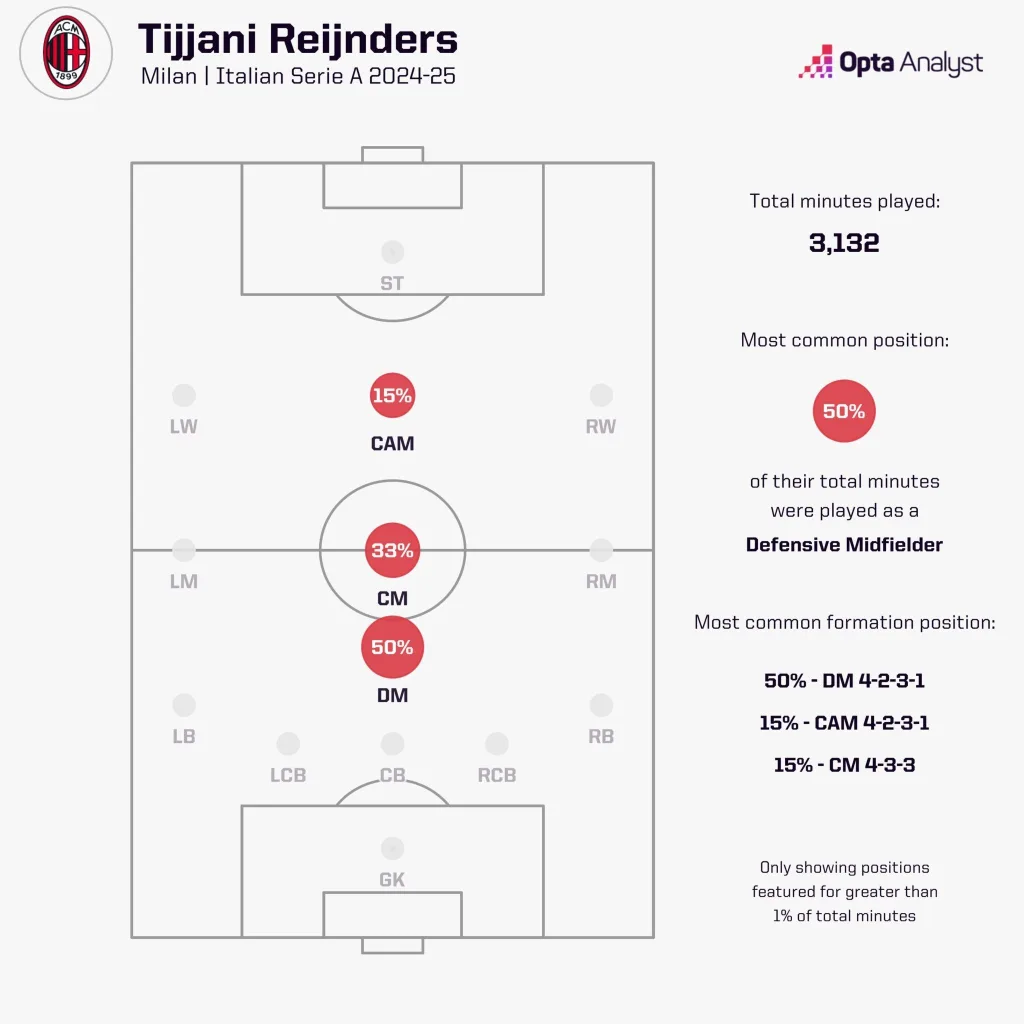 Tijjani reijnders played positions