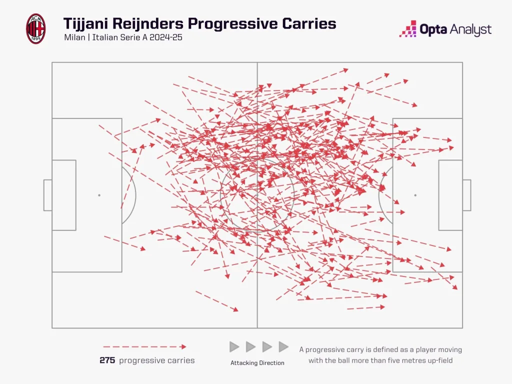 Tijjani reijnders' progressive carries