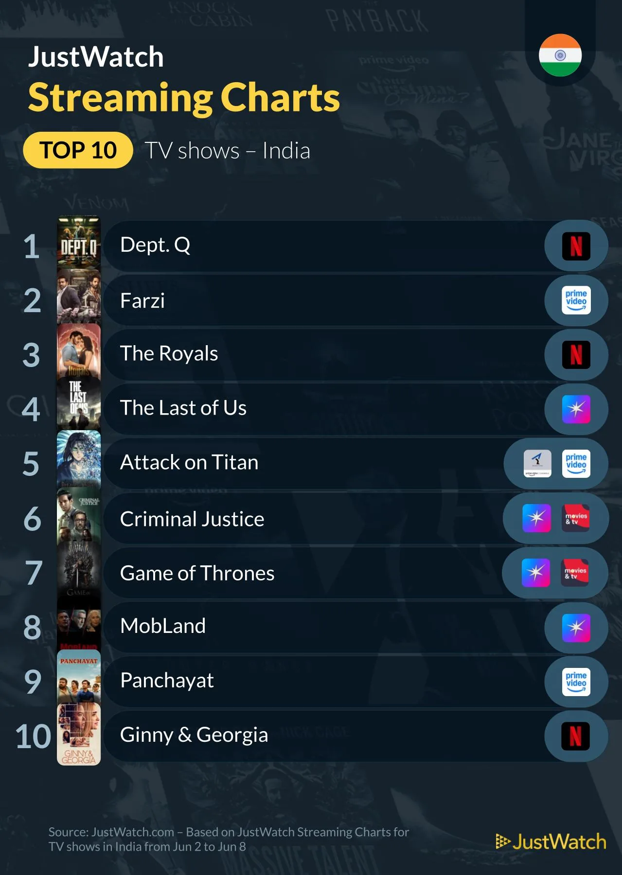 Top 10 Streaming Shows in India – June 2025 Week 1 1 Top 10s web series june 2 8