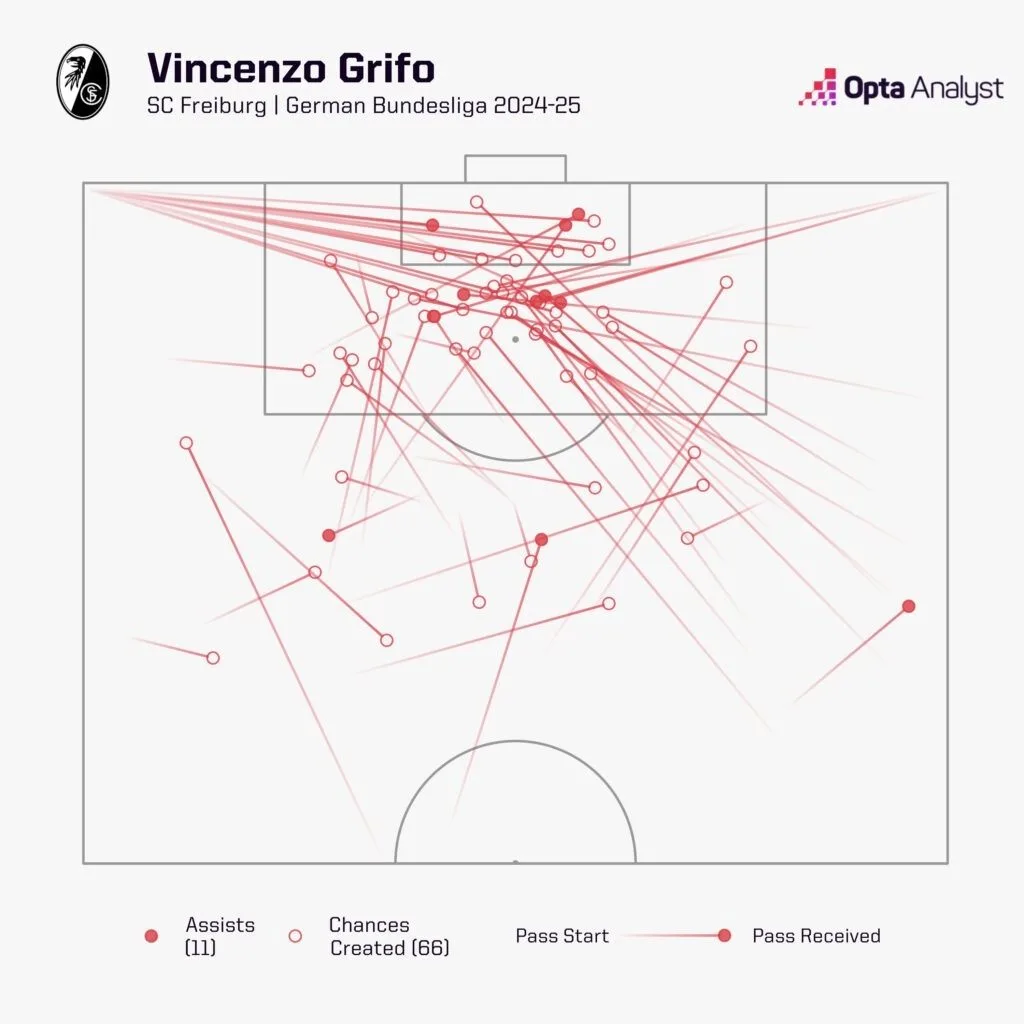 Vincenzo grifo chances created