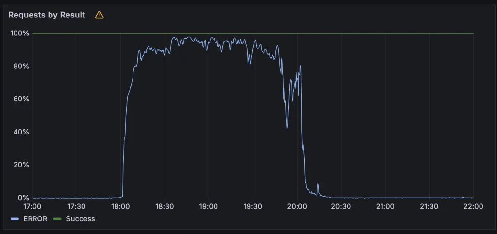 Cloudflare Outage June 12, 2025: Complete Analysis of the 2.5-Hour Service Disruption 1 Image