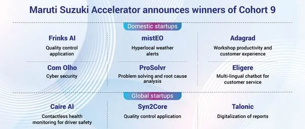 Maruti suzuki cohort