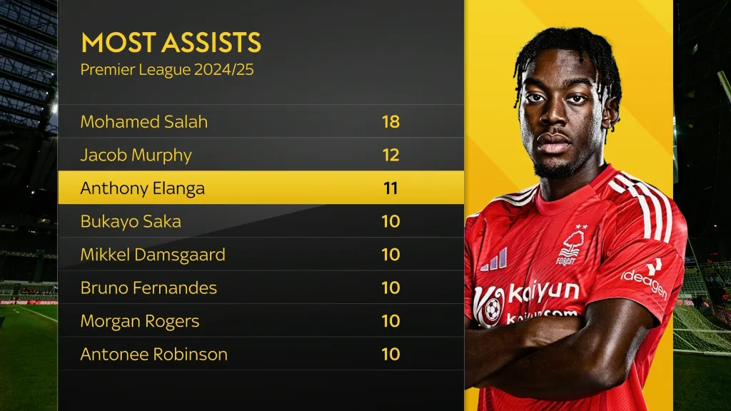 Anthony elanga stats