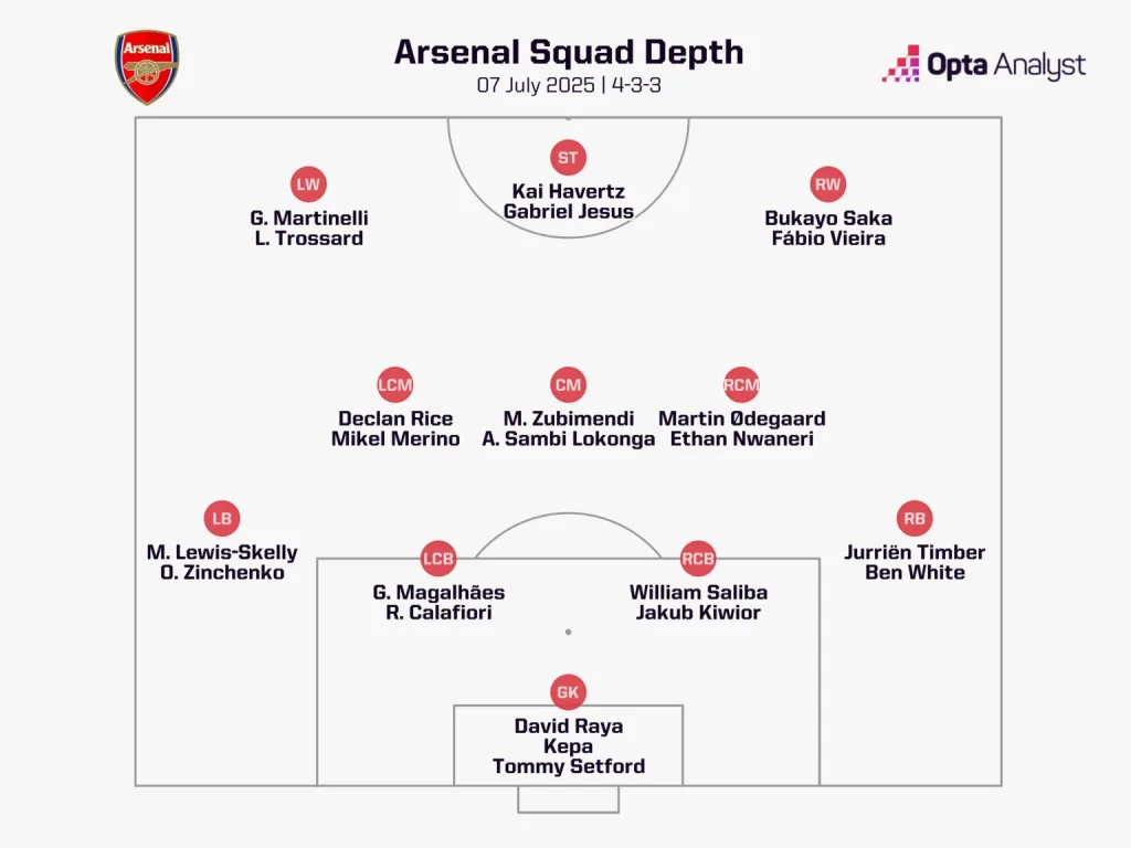 How Martín Zubimendi's Move to Arsenal Could Transform The Gunners' Midfield 4 Arsenal squad depth