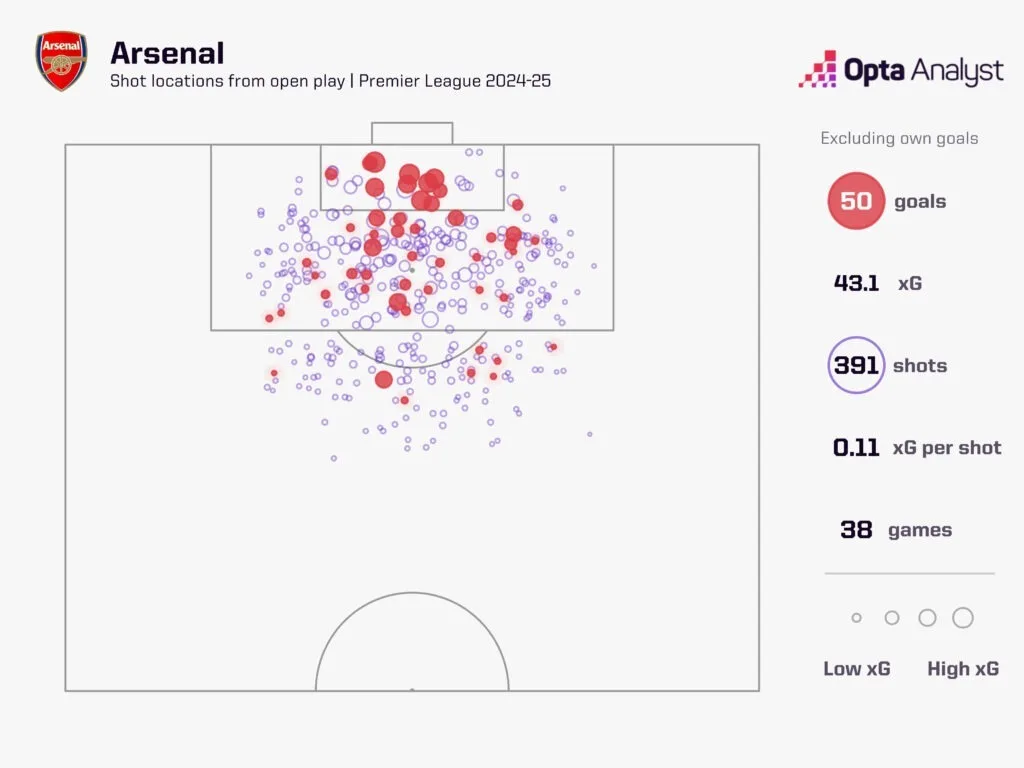 How Martín Zubimendi's Move to Arsenal Could Transform The Gunners' Midfield 6 Arsenal xg in open play