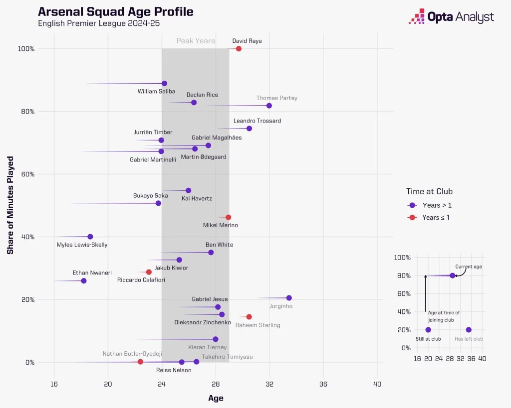 Arsenal's squad matrix in the 2024 25 premier league season