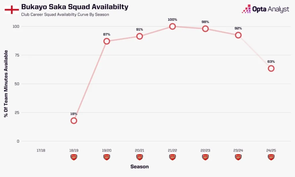 Bukayo saka availability for arsenal