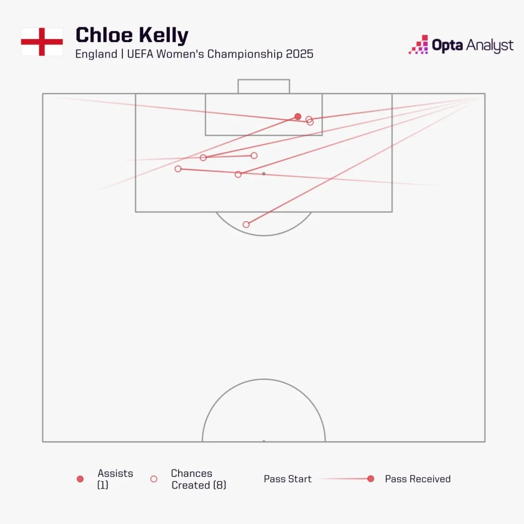 Women’s Euro 2025 Final: England vs Spain Preview, Team News, Prediction and Where to Watch the Match LIVE 2 Chloe kelly chances created euro 2025