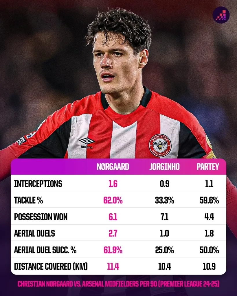 Christian norgaard's midfield stats vs jorginho and partey