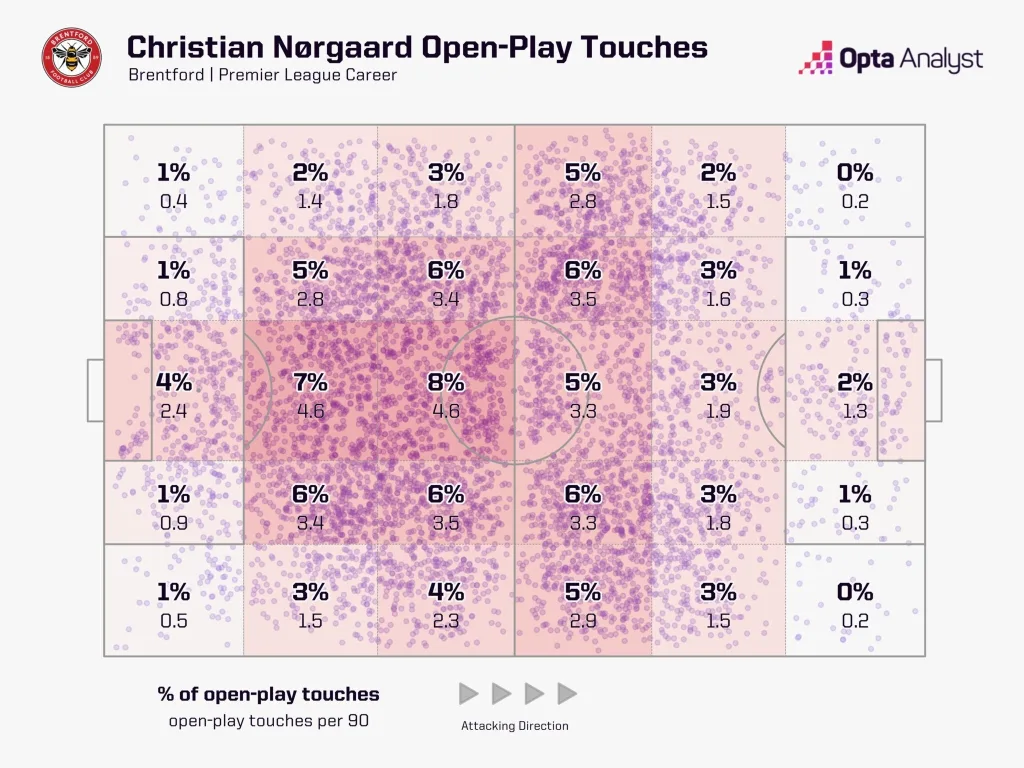 Christian orgaard's open play touch zones in the premier league career for brentford