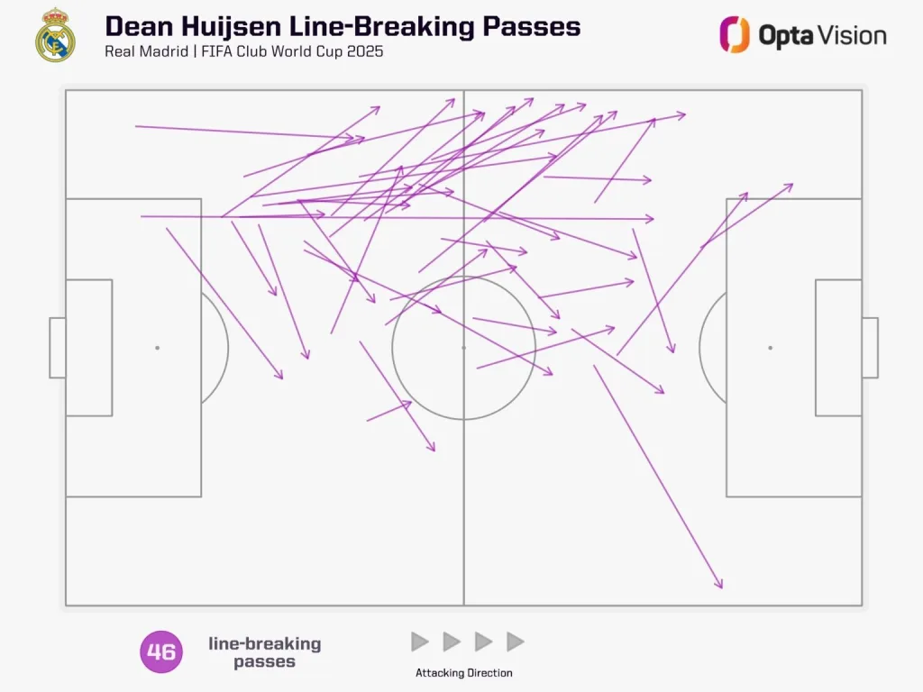 Dean huijsen line breaking passes in club world cup 2025
