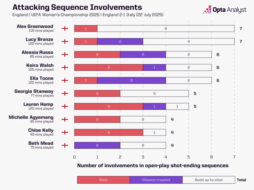 Women’s Euro 2025 Final: England vs Spain Preview, Team News, Prediction and Where to Watch the Match LIVE 1 England attacking sequence involvements vs italy