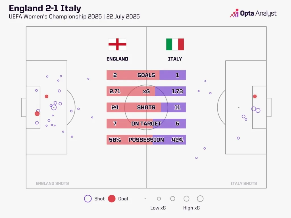 Women’s Euro 2025 Final: England vs Spain Preview, Team News, Prediction and Where to Watch the Match LIVE 3 England vs italy xg