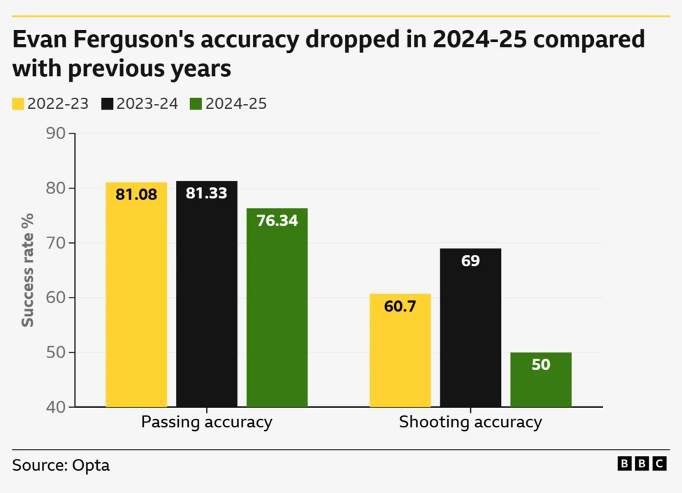 Evan ferguson stats