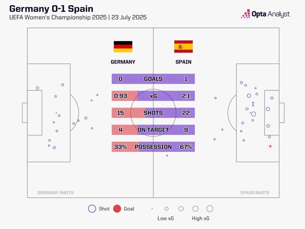 Women’s Euro 2025 Final: England vs Spain Preview, Team News, Prediction and Where to Watch the Match LIVE 4 Germany vs spain xg