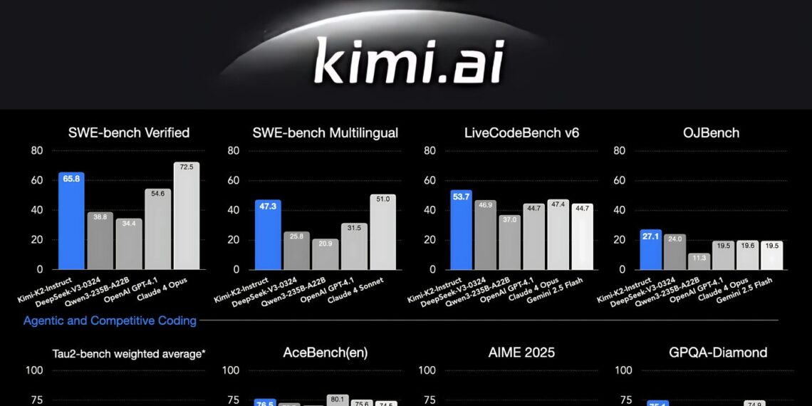 China's Kimi K2: Open-Source AI Rival to Claude 4 Shakes Global AI Landscape