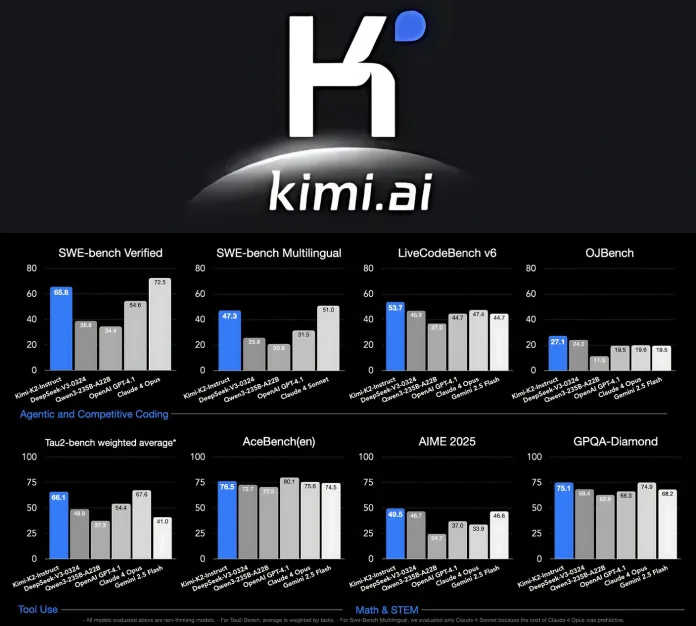 GvpR7GJbsAEN68O China's Kimi K2: Open-Source AI Rival to Claude 4 Shakes Global AI Landscape