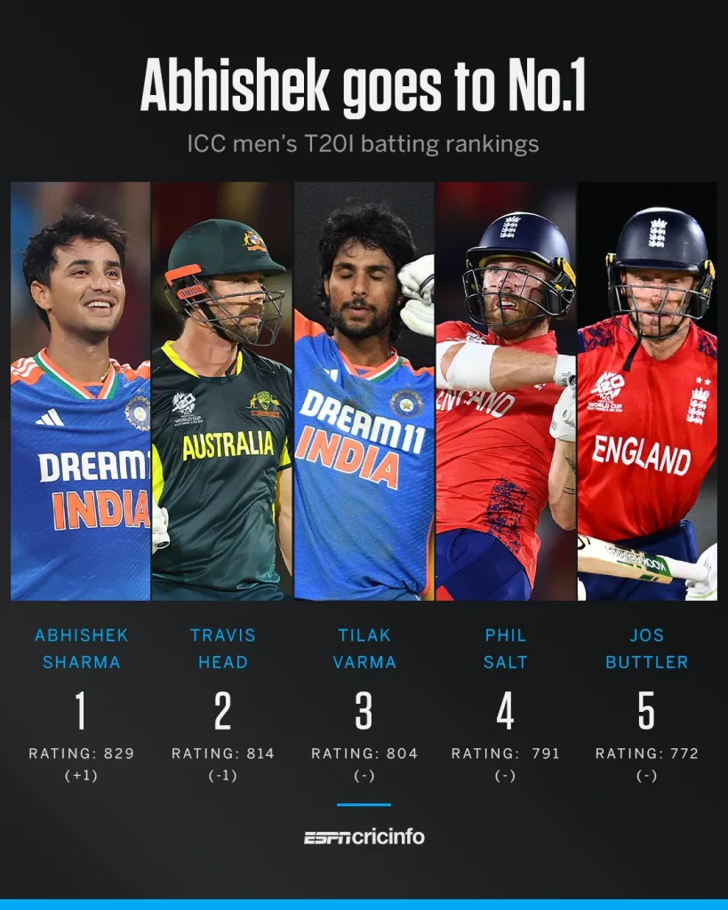 Icc t20i ranklings