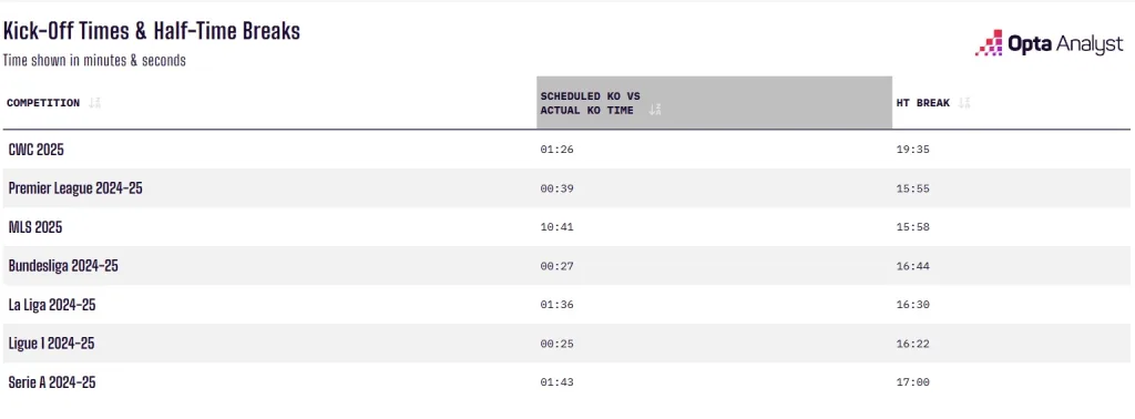 Kick off timings