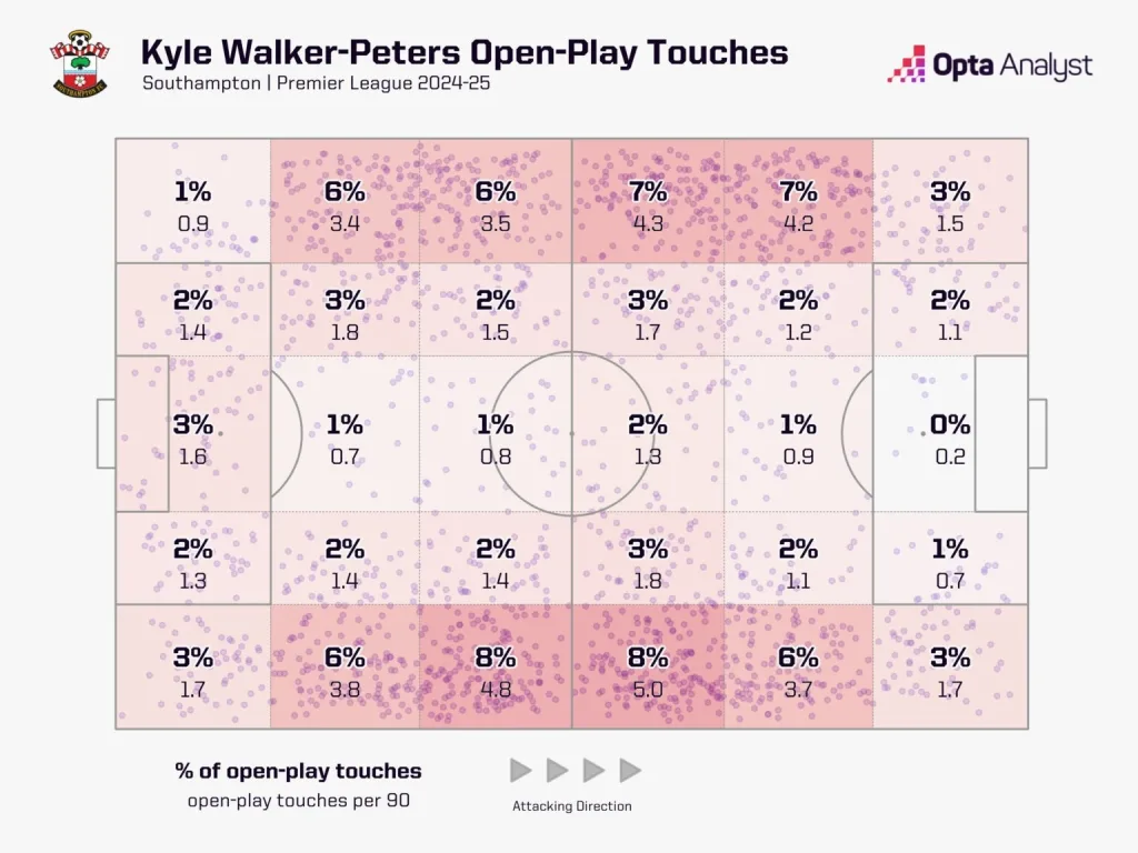 Kyle walker peters stats
