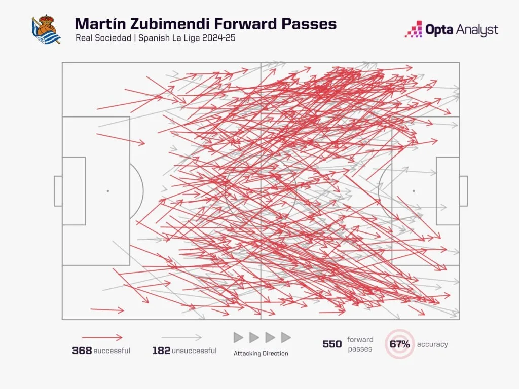 How Martín Zubimendi's Move to Arsenal Could Transform The Gunners' Midfield 5 Martin zubimendi forward passes