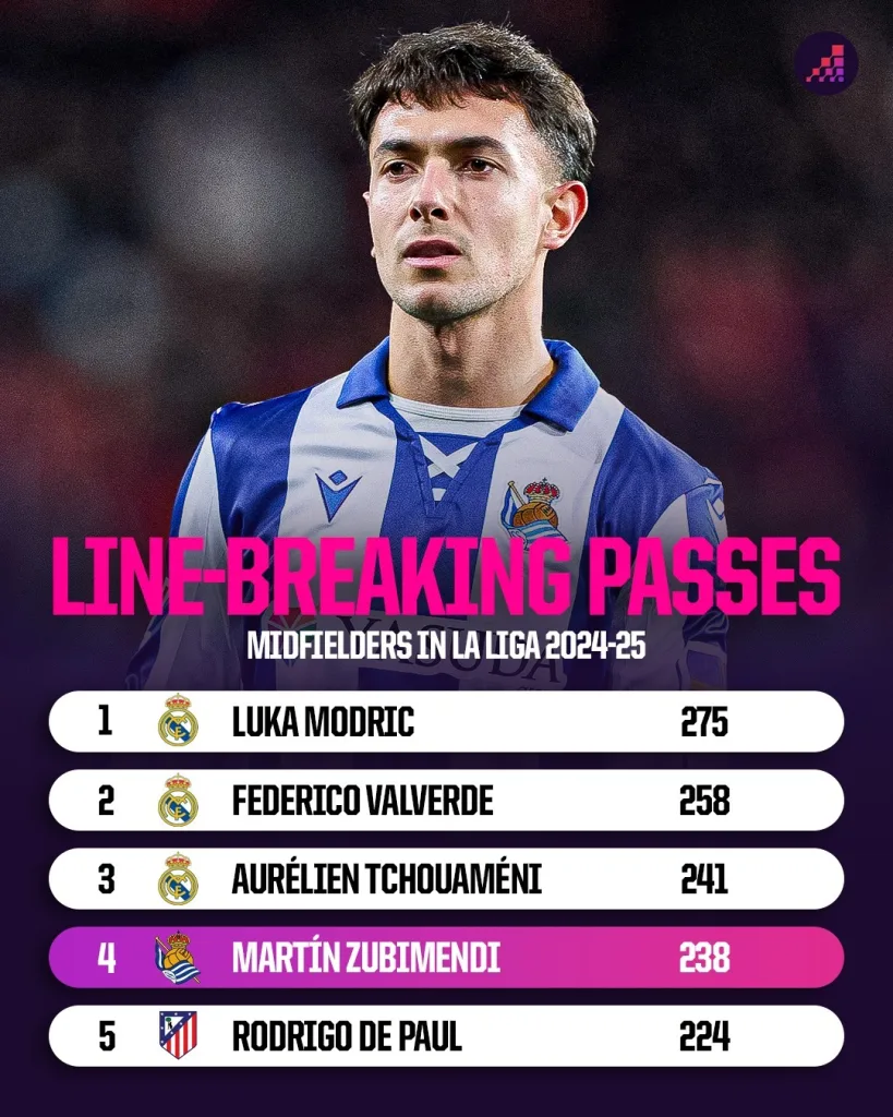 How Martín Zubimendi's Move to Arsenal Could Transform The Gunners' Midfield 7 Martin zubimendi line breaking passes in la liga